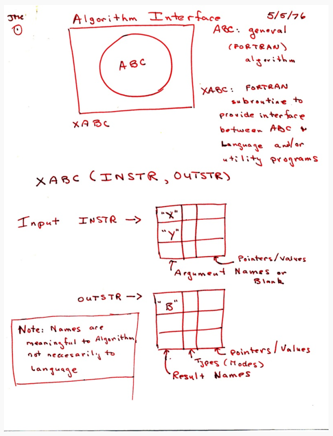 First designs for the **S** statistical system, *circa* 1976  [@chambers2008]. Written in the lower lefthand corner is the important note: ‘Names are meaningful to algorithm, not necessarily to language.’