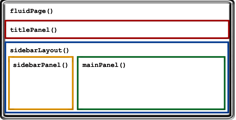 Sidebar formatting for a *shiny* app involving a sidebar panel and main panel within `sidebarLayout()`. Figure follows @wickham2021mastering.