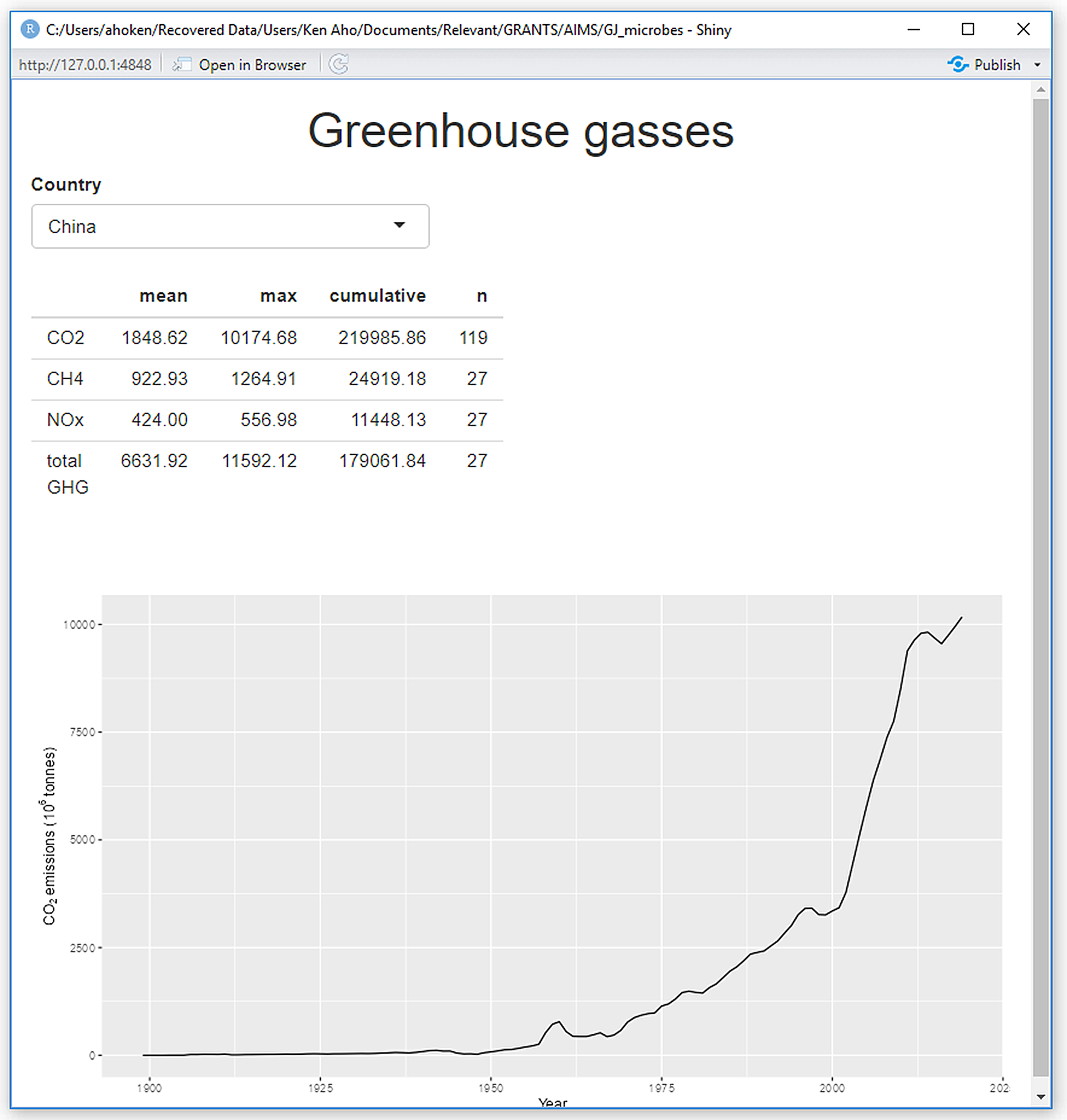 A *shiny* app to graphically depict changing CO$_2$ levels over time for a user-selected country.