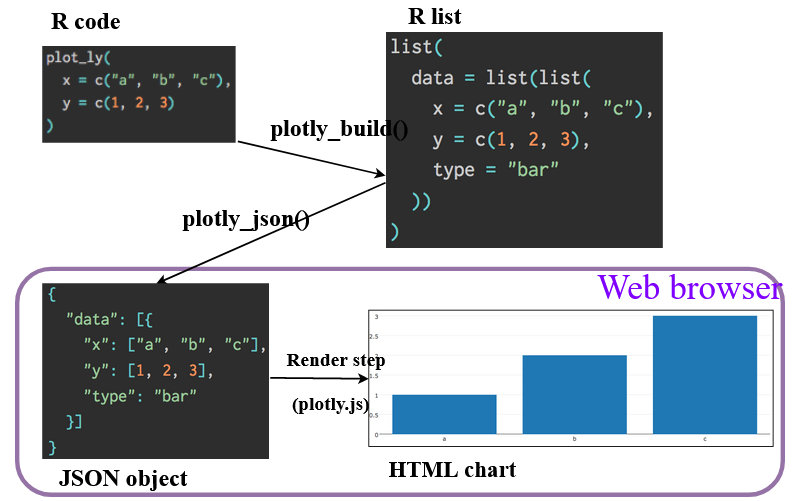 A graph from @sievert2020 that shows the process of creating an HTML-embedded plotly chart from a graph generated in **R**.