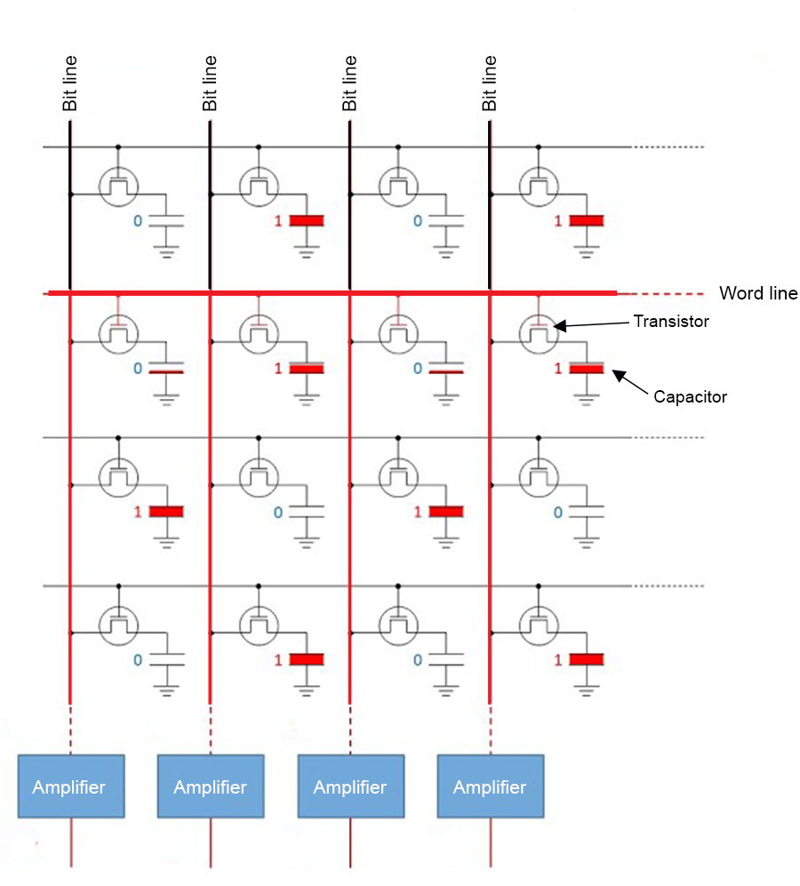 Sixteen DRAM memory cells each representing a bit of information for computational storage, reading, or writing. To read the binary word line `0101...` in row two of the circuit, binary signals are sent down the bit lines to sense amplifiers.