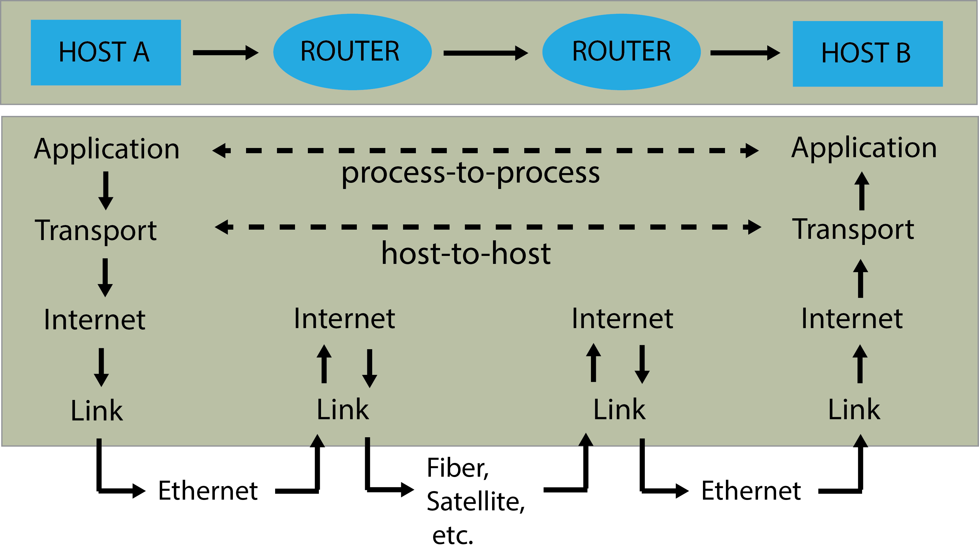 Flow of internet data. A shows two hosts (host A and host B) connected by a link between their routers, with information flowing from host A to host B. Applications at each host execute read and write operations through a data pipe. Figure and caption follow those at (https://en.wikipedia.org/wiki/Internet_protocol_suite)