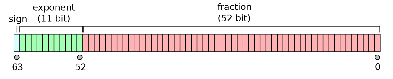 The IEEE 754 double-precision binary floating-point format Figure taken from (https://commons.wikimedia.org/w/index.php?curid=3595583).