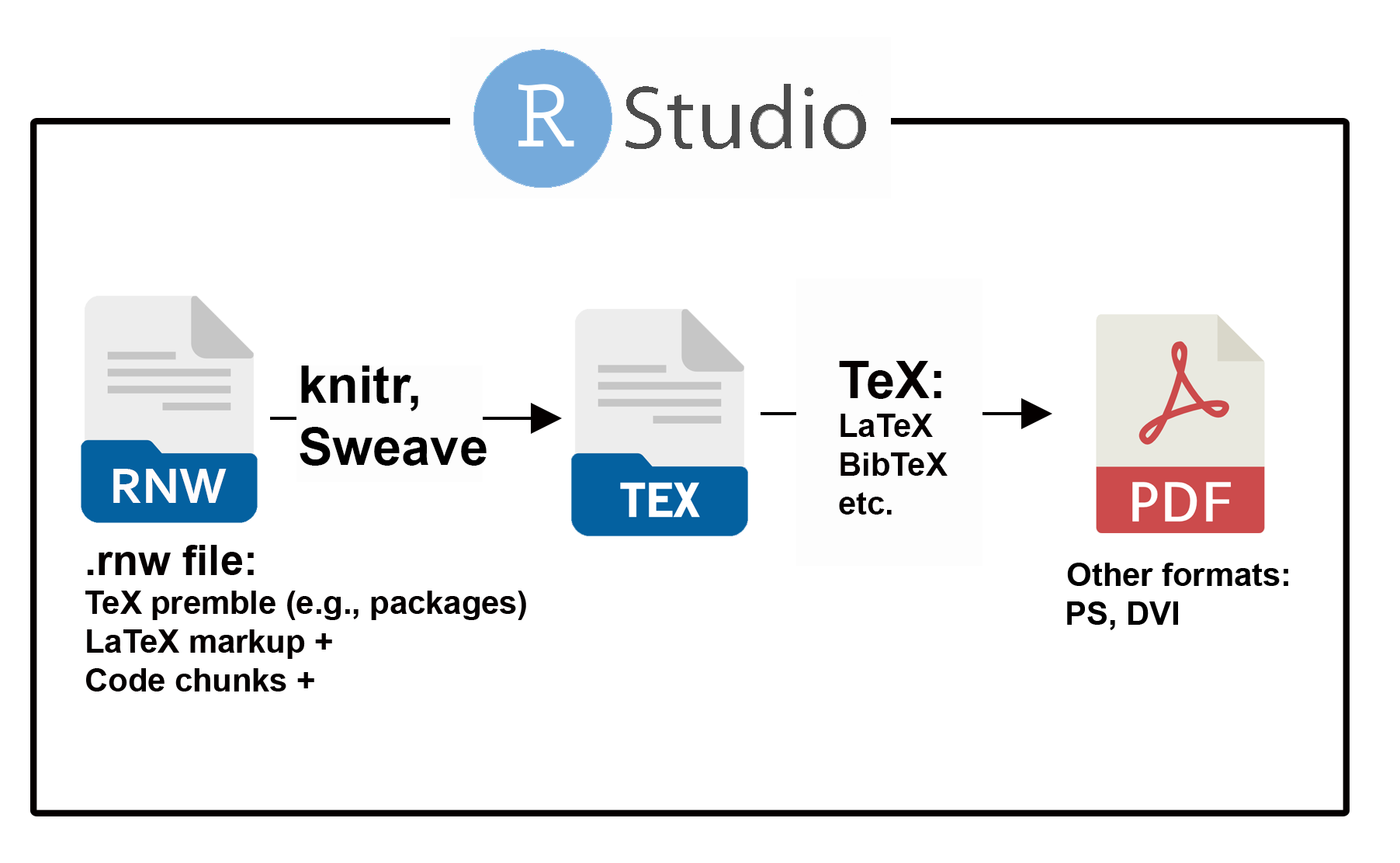 The process of document creation using an underlying Sweave (.rnw) file. Utilities in the package *knitr* and/or the function `Sweave()` control conversion to a .tex file. Conventional TeX processing is then used to create a PDF.