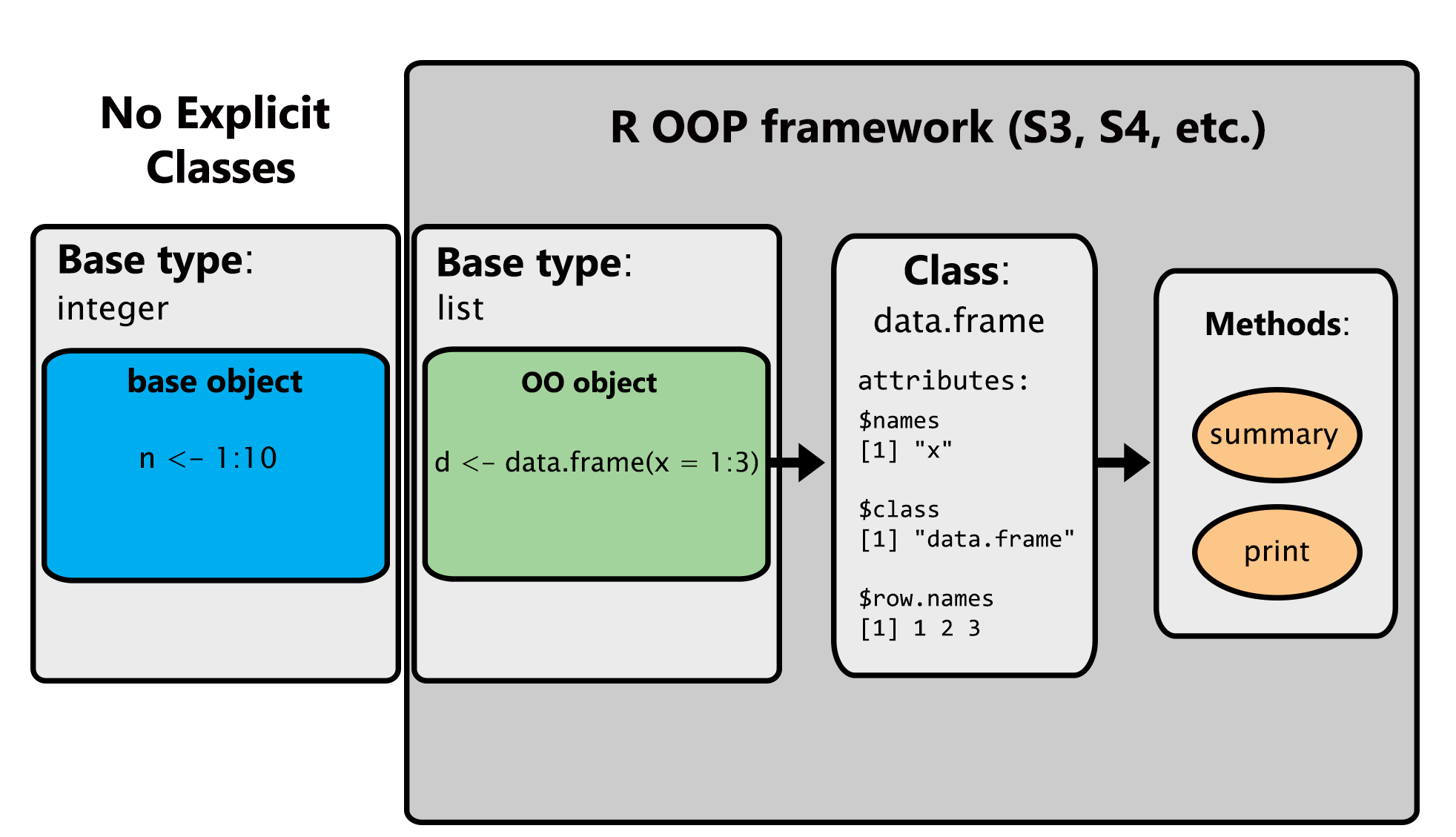 **R** objects as 1) base objects (without explicit classes or associated methods) and 2) OO objects, which fall into a conventional OOP framework with explicit classes and potential class methods. S3 and S4 OOP approaches are introduced in Section \@ref(s3s4).
