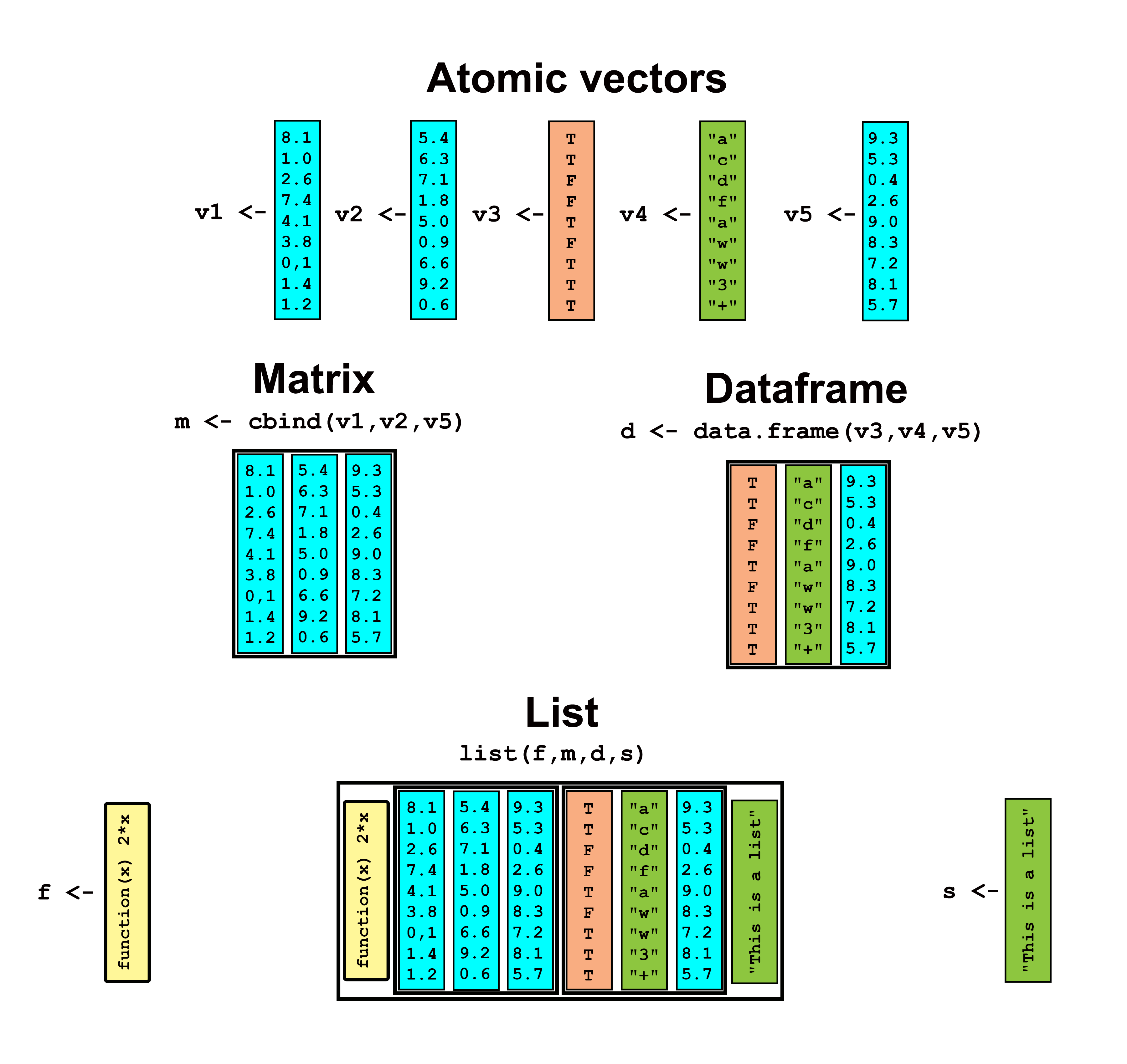 An example of **R** atomic vectors as building blocks for more complex data storage objects. Five atomic vectors are shown. Three are `numeric` (colored blue), one is `logical` (colored peach), and one is a `character` vector (light green). The `numeric` vectors are incorporated into a single matrix (which can have only one data storage mode), using `cbind()`. One of the `numeric` vectors, along with the `character` and `logical` vectors are incorporated into a dataframe (which can have multiple data storage modes).  Finally, the matrix and dataframe are brought into a `list`, along with an anomolous function and character string.