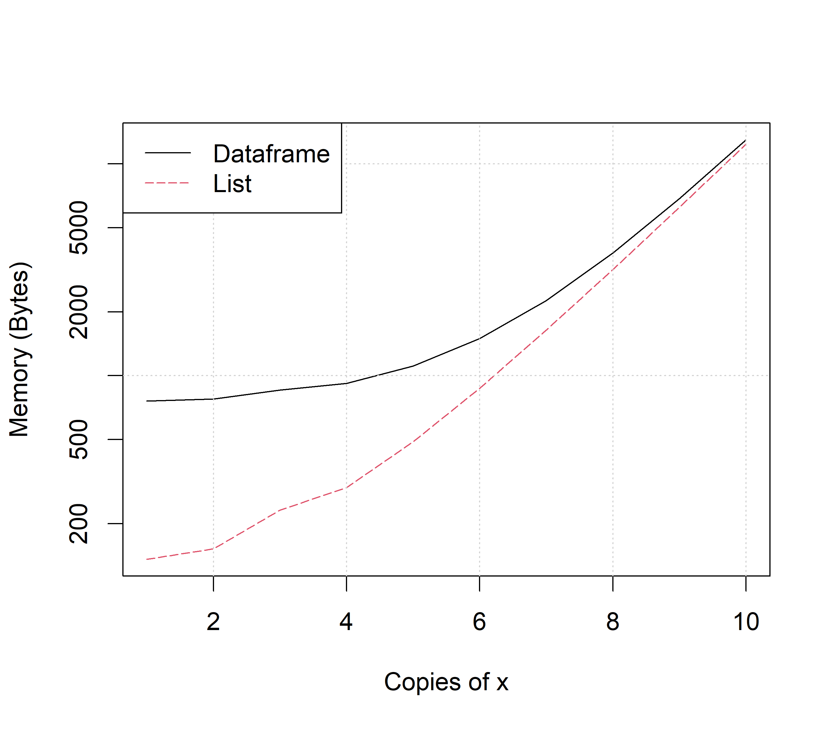 Comparison of `list` and `dataframe` memory useage given copies of `x`. Code for figure is at https://amalgamofr.org/listVSdf.R .