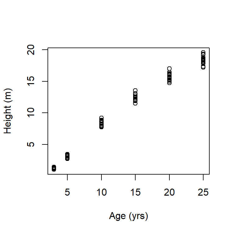 Plot of loblolly pine height as a function of age, after converting height to meters.