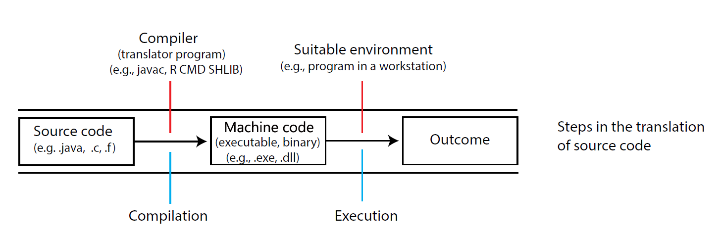 Creating an executable file in a compiled language.