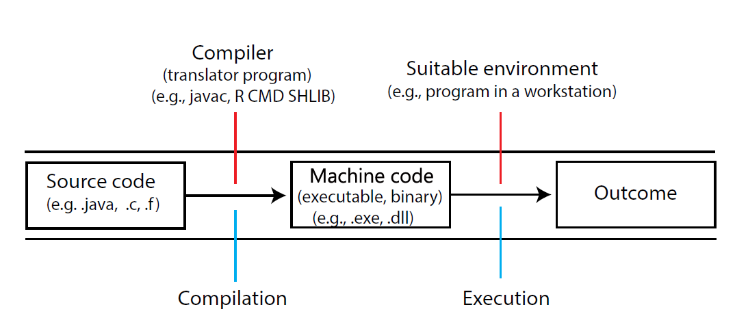 Creating an executable file in a compiled language.