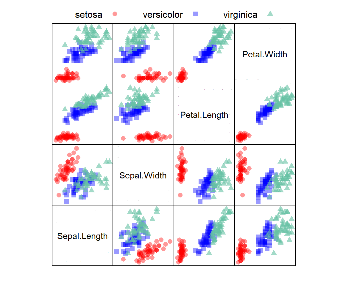 A scatterplot matrix showing associations of variables from the `iris` dataframe with species designations overlaid. Panels on the diagonal denote axes. For example, in the top-left plot the vertical and horizontal axes are `Petal.Width` and `Sepal.Length`, respectively.