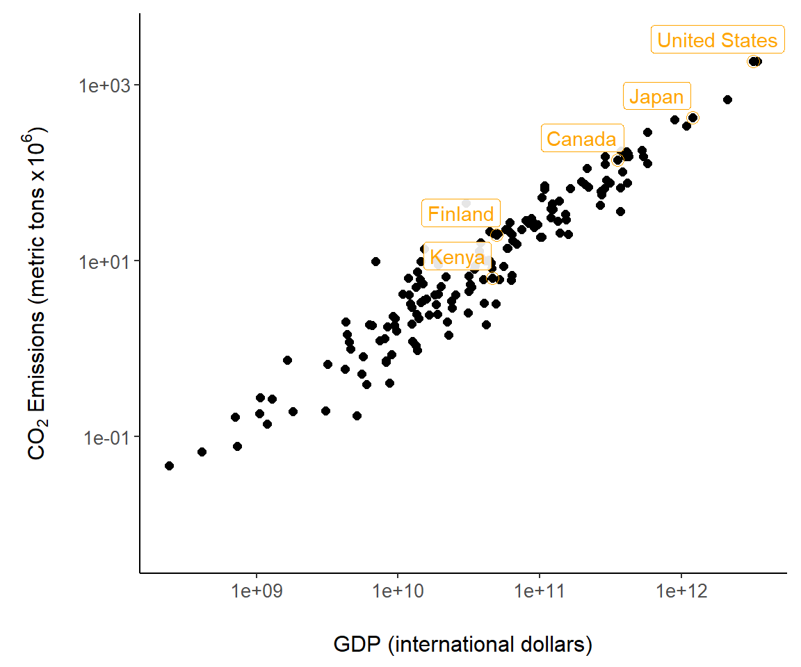 Country annotations added to Fig \@ref(fig:gscat1).