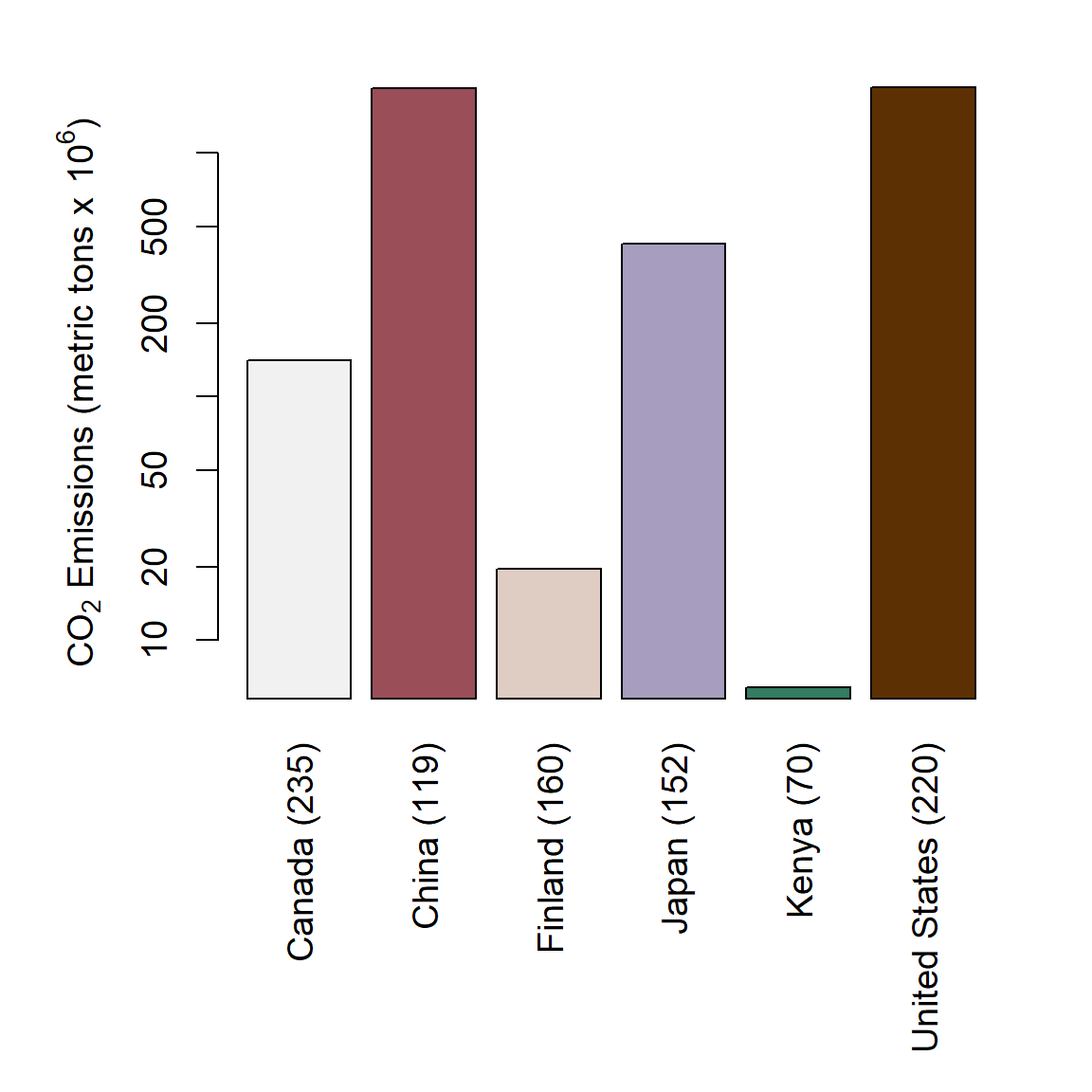 Barplot of mean annual CO$_2$ emmission levels for six countries. Number of years used in computing means indicated in parentheses.