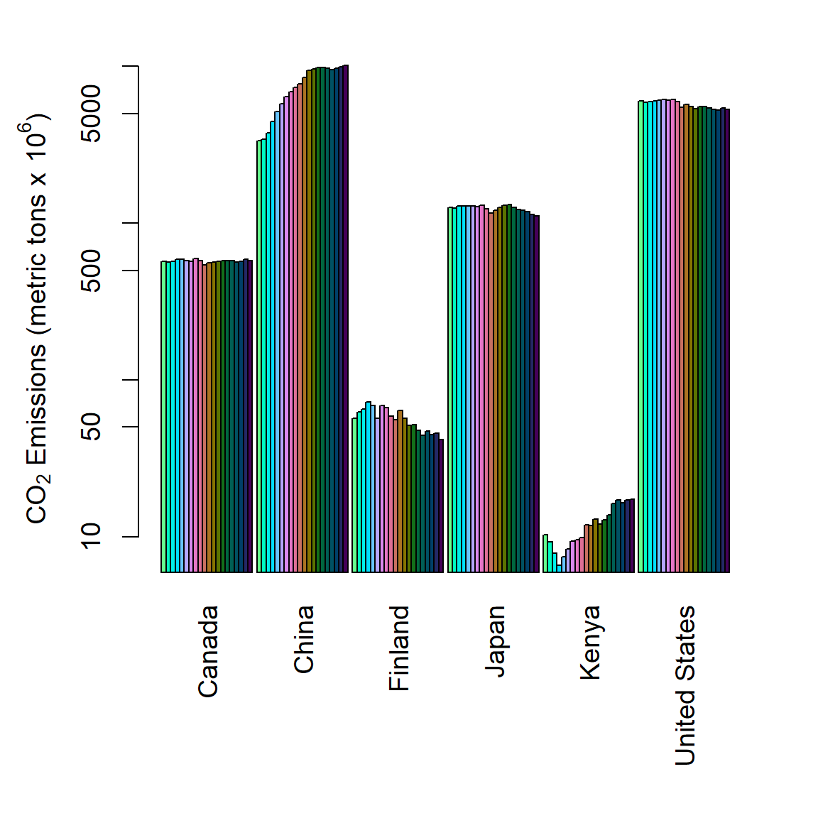 Side by side barplot of mean annual CO$_2$ emmission levels for six countries from 2000-2019.