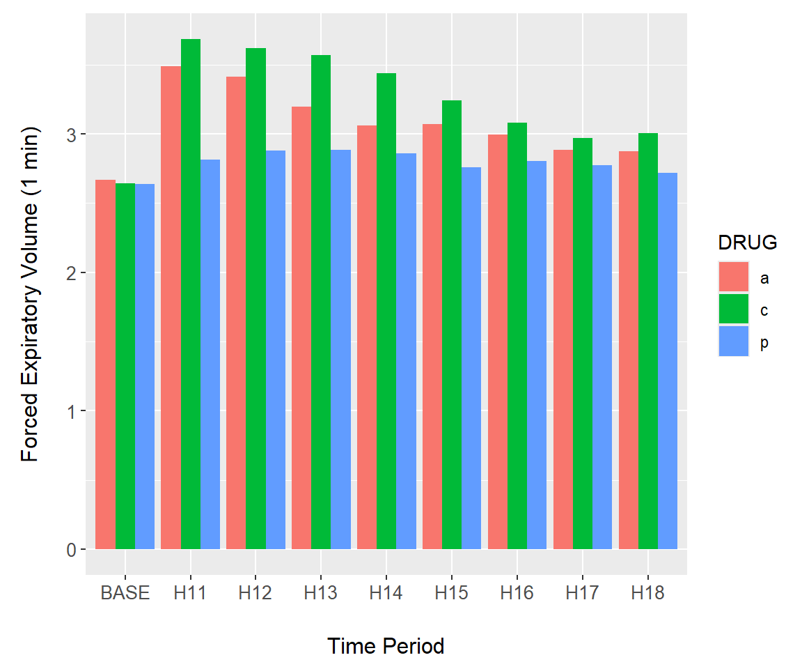 Barplot of the asthma data created using `geom_bar()`.