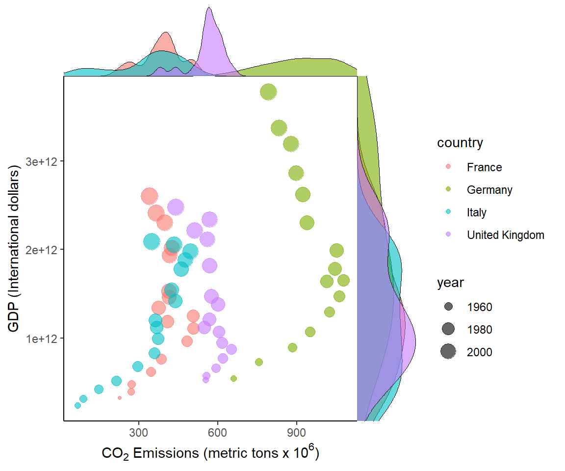 Bivariate summaries for European countries from the `asbio::world.emissions` dataset.