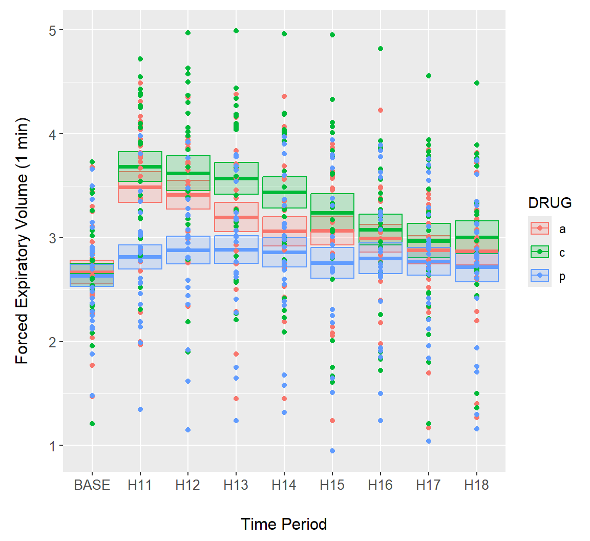 Error bars overlaid on the `asthma` data using `geom_crossbar()`.