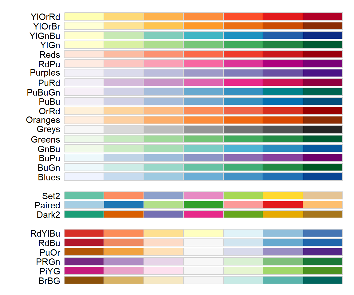 *RColorBrewer* color-blind-safe, seven category palettes. Top palettes are so-called 'sequential' palettes, middle palettes are 'qualitative', and bottom palettes are 'divergent'.