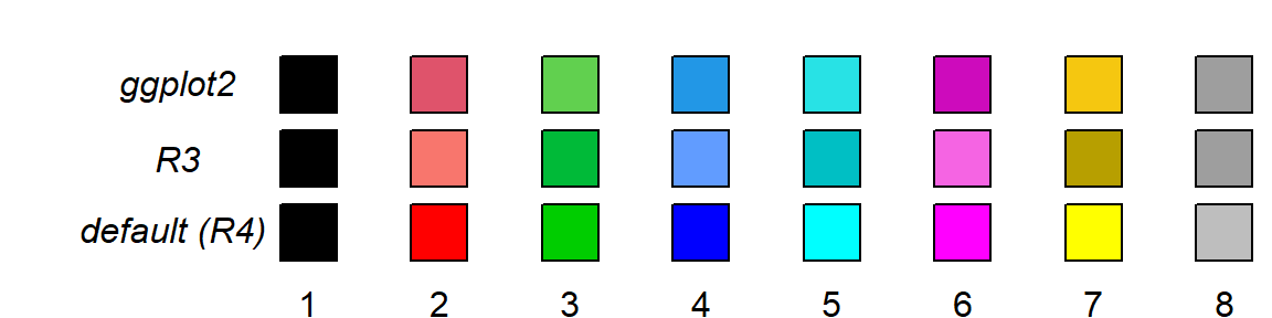 Comparison of the *ggplot2*, R3, and current base **R** palettes.