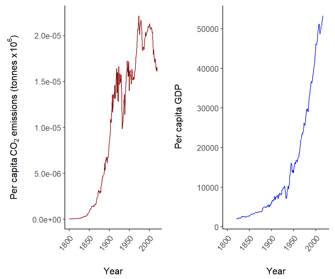 Two plots depicting US per capita trends in CO$_2$ emissions and GDP.