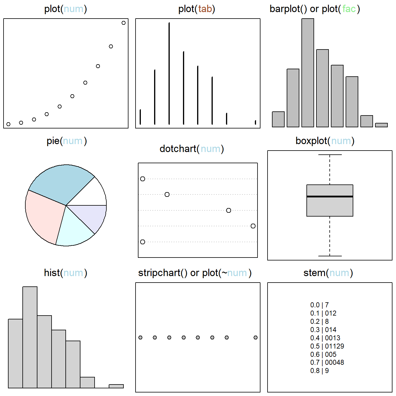 Base graphics approaches for single variables.  Figure follows @murrell2019. Classes of plotted objects are distinguished by name and color in main headings: <span style='color: lightblue;'>num</span> = `numeric`, <span style='color: brown;'>tab</span> = `table`, <span style='color: lightgreen;'>fac</span> = `factor`. By row, from left to right, graphics are: 1) a *scatterplot* created by applying the function `plot()` to a vector of class `numeric`, 2) the `plot()` function applied to a one-dimensional object of class `table`, resulting in a distributional plot, 3) a *barplot*, useful for comparing categorical outcomes, 4) a *pie chart*, 5) a *dotchart*, which provides a dot variant of a bar plot), 6) a *boxplot*, i.e., the interquartile range (hinges) and whiskers delimiting outliers, 7) a *histogram* (the most common graphical distributional summary), 8) a *stripchart*, i.e., a one dimensional scatter plot that provides a horizontal view of distributional outcomes, and 9) a *stem chart*.