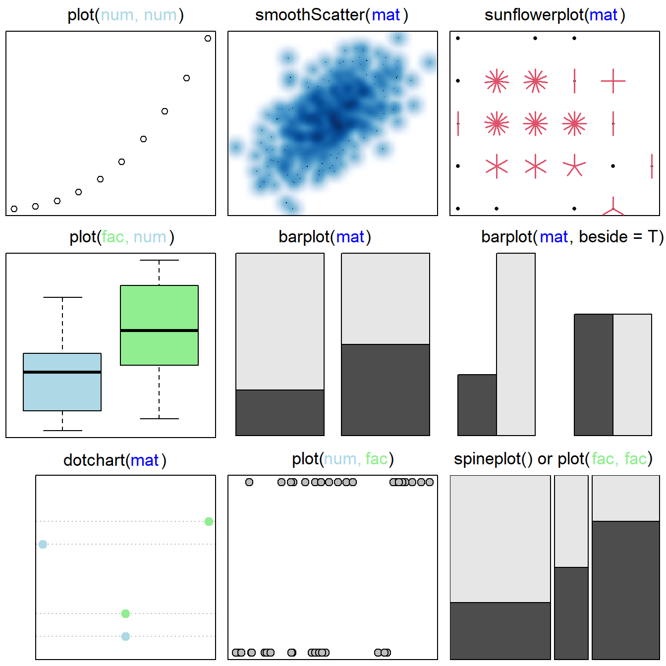 Base graphics approaches for considering multiple variables.  Figure follows @murrell2019. Classes of plotted objects are distinguished by name and color in main headings: <span style='color: lightblue;'>num</span> = `numeric`, <span style='color: blue;'>mat</span> = `matrix`, <span style='color: lightgreen;'>fac</span> = `factor`. By row, from left to right, graphics are: 1) a *scatterplot* based on two `numeric` variables, 2) a scatterplot with smoothed densities, based on a two-column `numeric` `matrix`, 3) a *sunflower plot*, which uses special symbols to indicate overplotting of points, based on a two-column `numeric` `matrix`, 4) a *boxplot* based on a `factor` (with two levels) and a `numeric` variable, 5) and 6) *stacked and beside barplots* of a `numeric` `matrix`, 7) a *dotchart*, 8) a *stripchart*, based on two `numeric` variables, and 9) a *spineplot*, a special cases of a mosaic plot (obtained using `mosaicplot()`), representing a generalization of a stacked (or highlighted) bar plot.