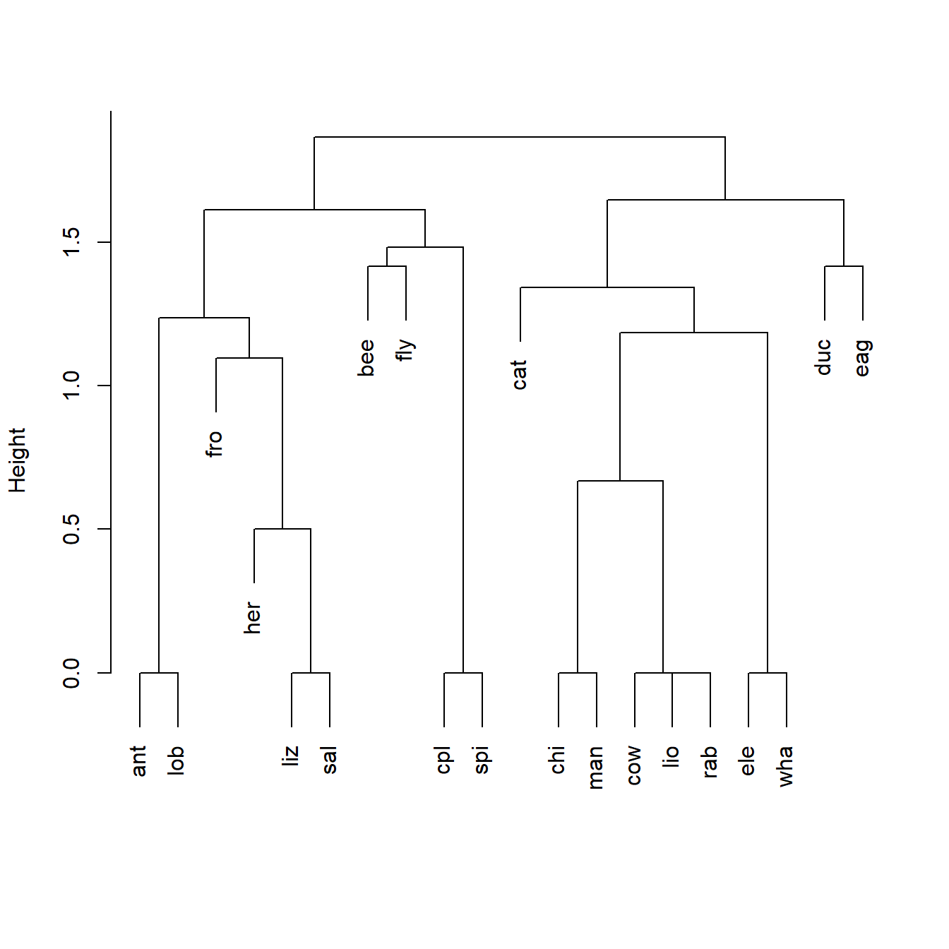 Dendrogram of an average linkage classification of animals based on six variables: warm vs. cold blooded, ability to fly, vertebrate or invertebrate, whether or not the animal is endangered, whether or not the animal lives in groups, and whether or not the animal has hair. The plotting function used, `plot.agnes()`, is called using the generic name `plot()`.