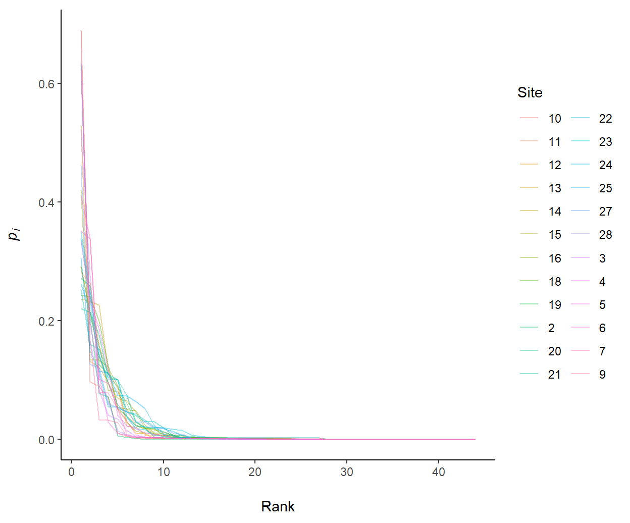 Rank abundance curves of the `vegan::varespec` dataset.  Line lengths indicate species richness.  Larger negative slopes indicate less species evenness.