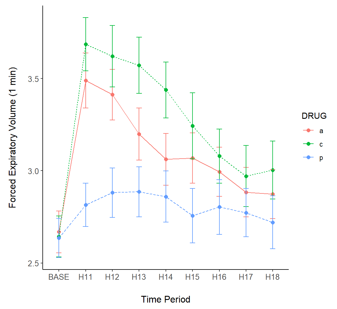 Error bars overlaid on a line plot of the `asthma` data.