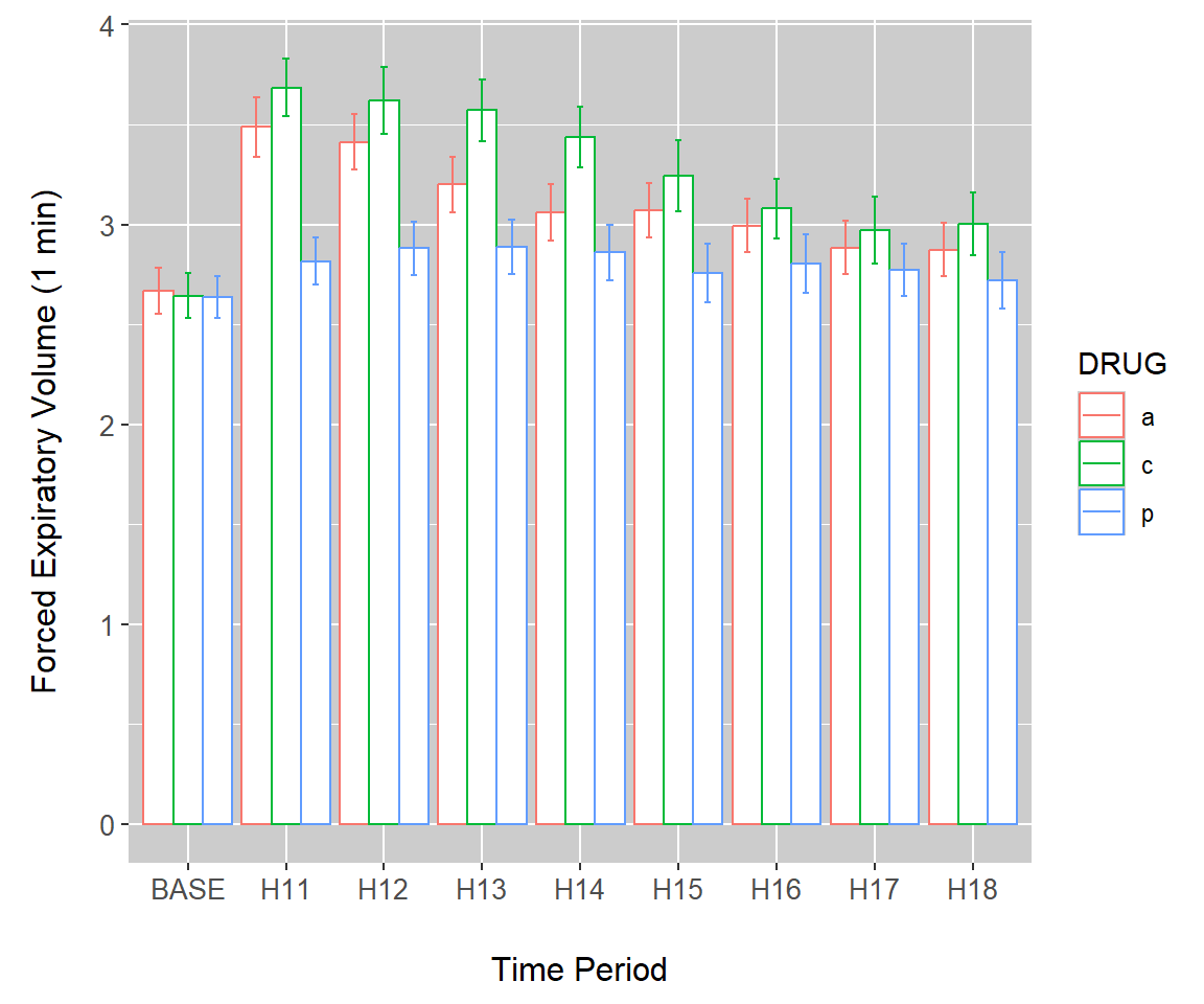 Error bars overlaid on a bar plot of the `asthma` data.