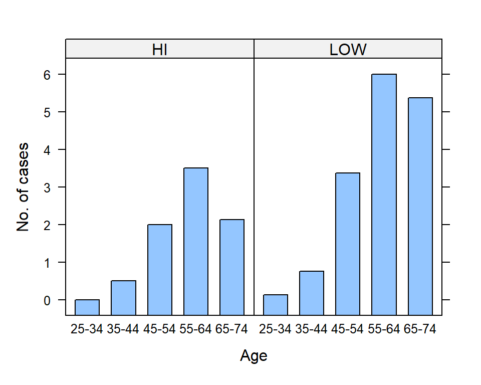 Use of `lattice::barchart()` to illustrate changes in esophogeal cancer cases with subject tobacco use and age. Bar heights are means.