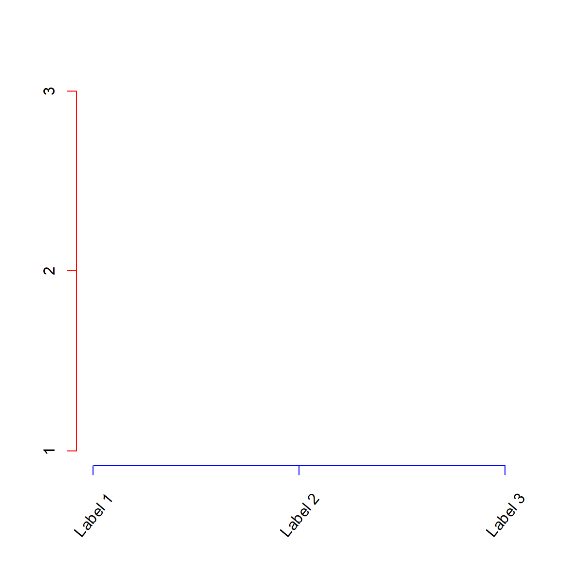 Modifying axes with `axis()`.