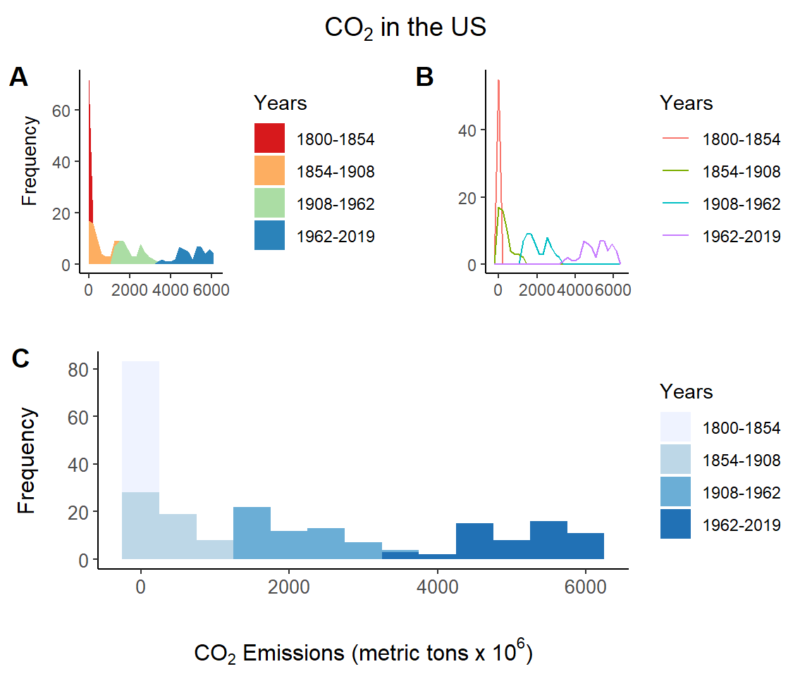 Distributional summaries of the US CO$_2$ data from `asbio::world.emissions`.