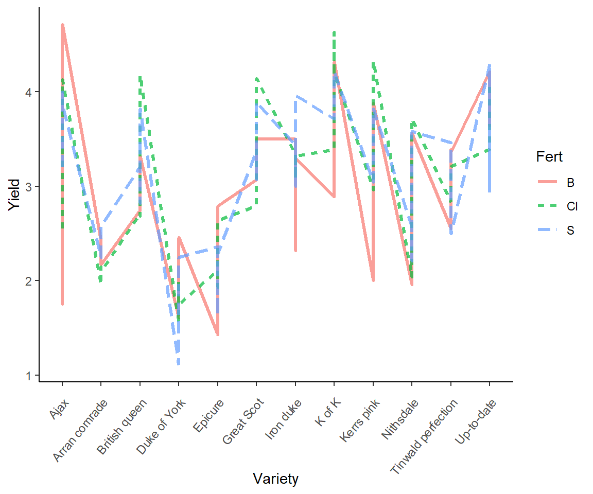 Line plot representation of the `potato` dataset.