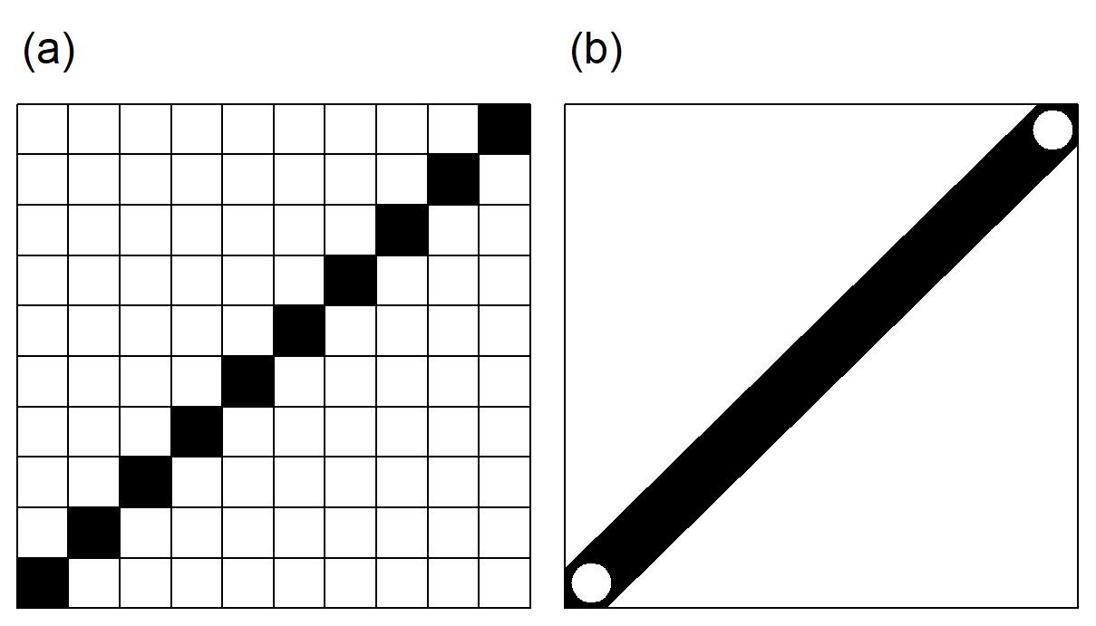 Heuristic of a line created under (a) raster graphics, and (b) vector graphics for identically sized images. The raster requires information concerning 100 pixels, including the line, in its 10 $\times$ 10 grid. The vector graphic only requires information concerning two points. In this case, although the vector graphic requires less memory, it will create a clearer (less pixelated) image. Figure follows @haddock2011.