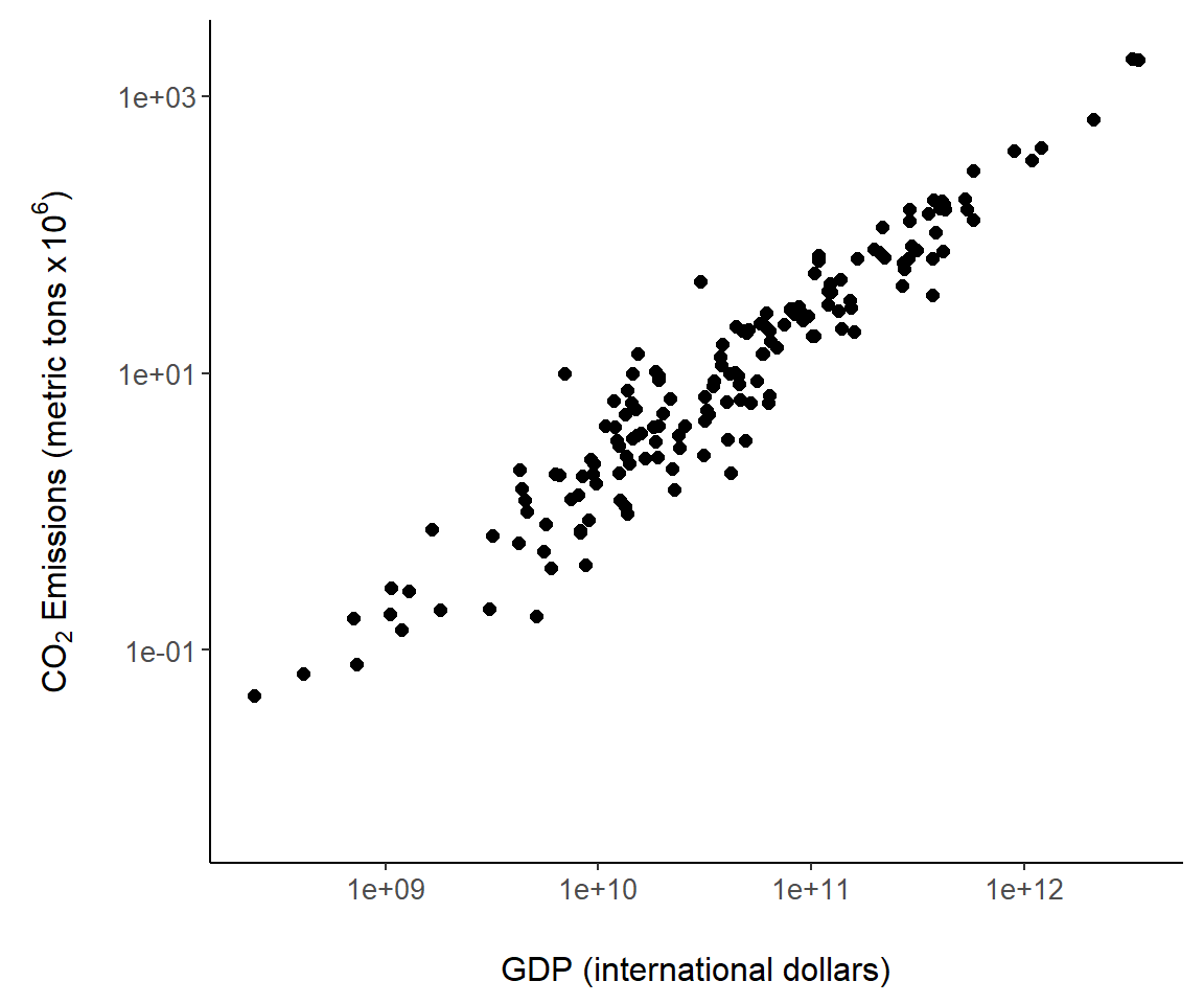 An example of a *ggplot2* scatterplot using the `world.emissions` dataset.