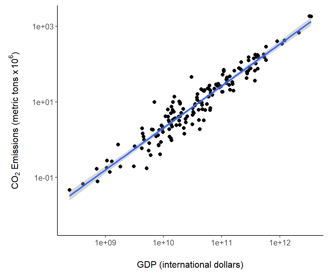 A regression model overlaid on Fig \@ref{fig:gscat1}.