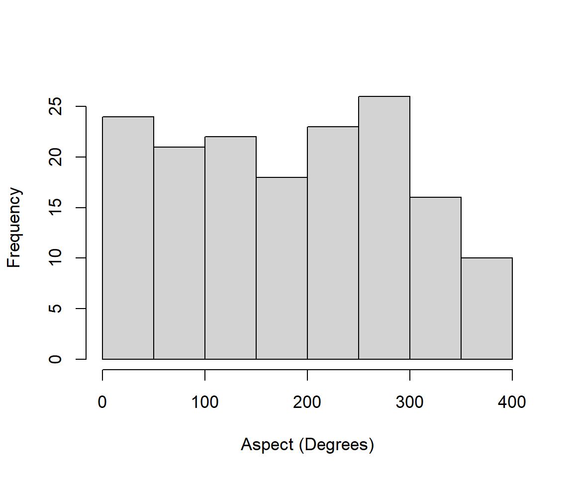 Histogram of raw aspect measures from the `brycesite` dataset.