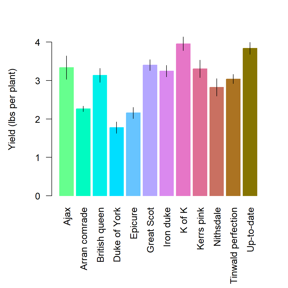 Interval plot of the Fisher potato dataset.  Bar heights are means, error bars represent $\bar{x} \pm \hat{\sigma}_{\bar{x}}$.