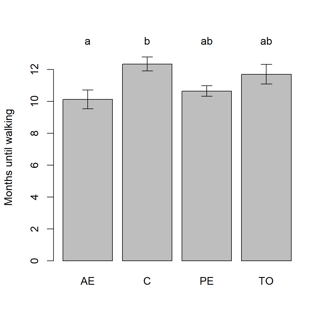 An interval plot summarizing the results of pairwise comparisons for the `baby.walk` example.