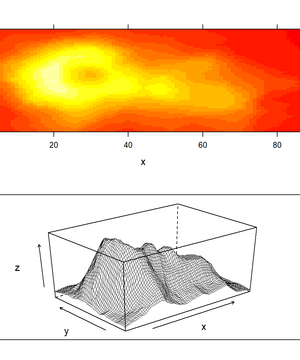 Representations of Maungawhau (Mt Eden) using *lattice* functions.