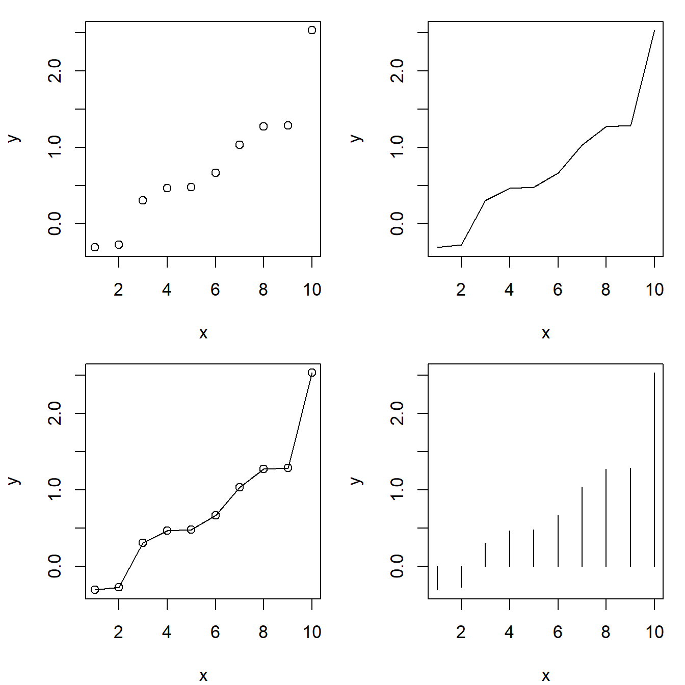 Use of `par()` to place multiple graphs into a single graphical device. The figure also demonstrates basic plot types, specified using the `plot()` argument `type`. Clockwise from the top-left these are: 1) a point plot (scatterplot), 2) a line plot, 3) a histogram-like (high density line) plot, and 4) a plot with a both points and lines.