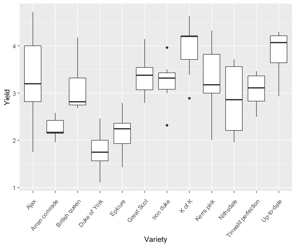 An example of a *ggplot2* boxplot.  The general theme of the plot is `theme_gray()`.  This is the signature appearance of ggplot2 graphs: a grey background and white grid lines.