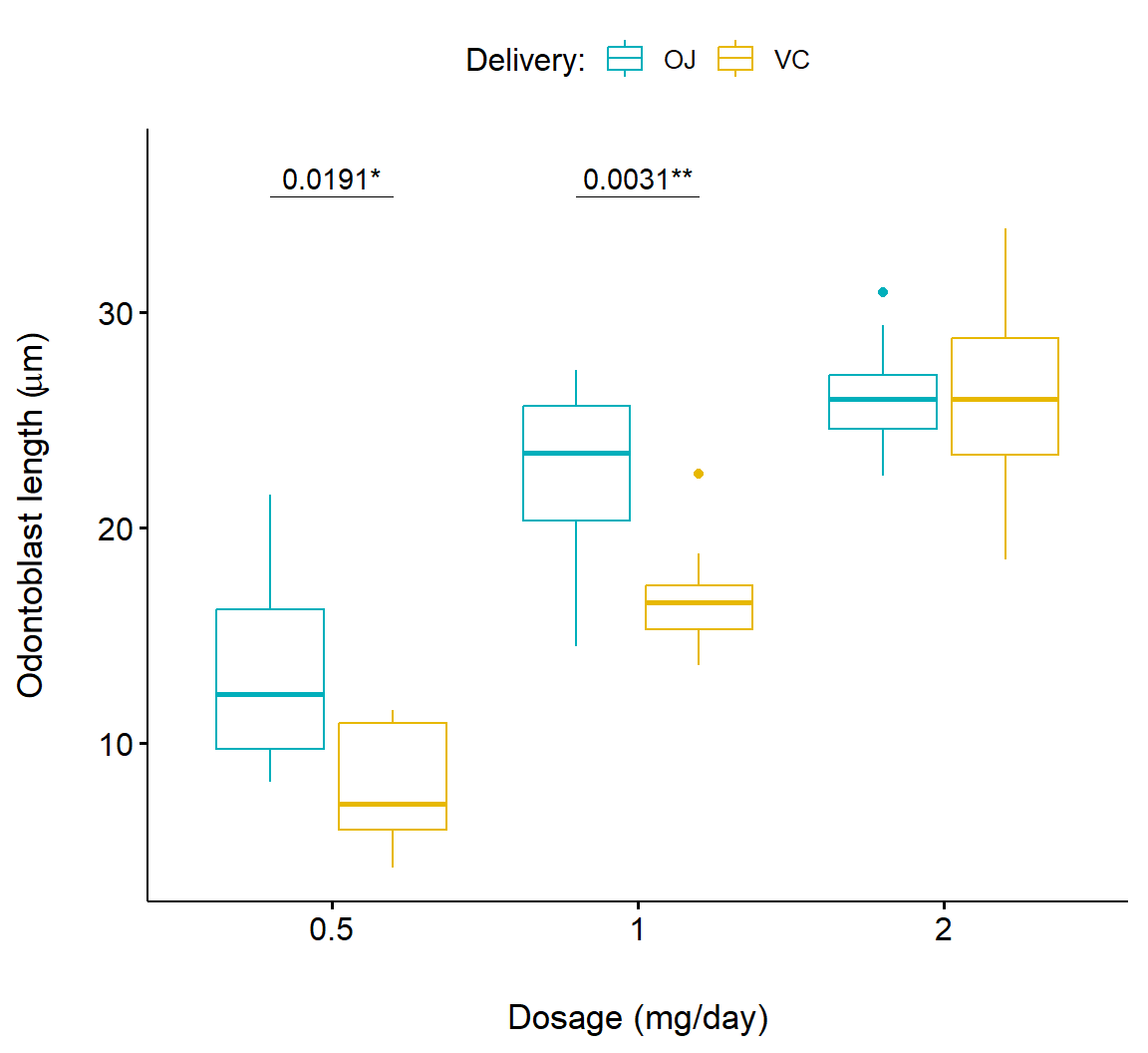 Boxplot showing pairwise comparison of delivery levels in dosage for the `Toothgrowth` dataframe.