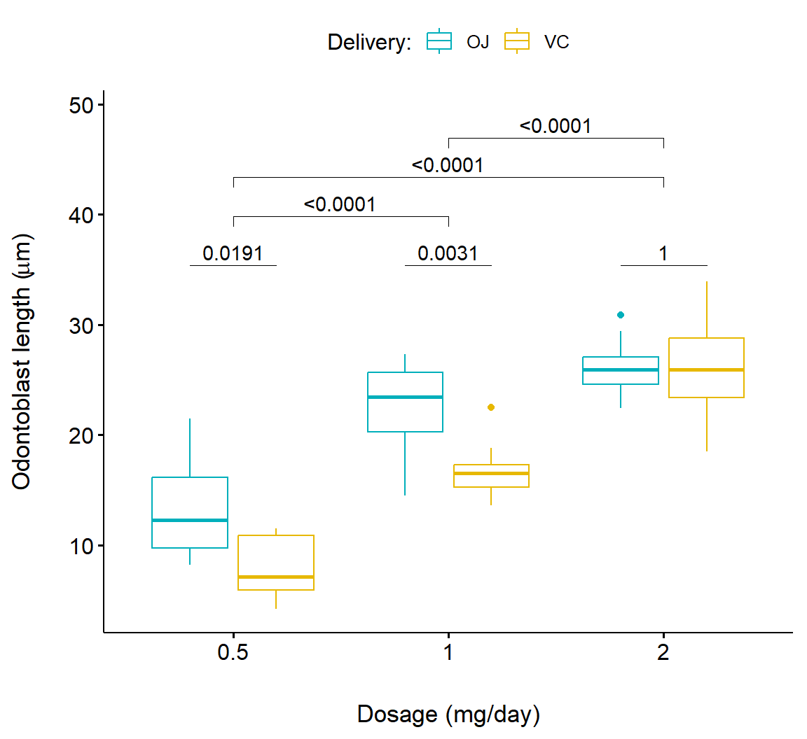 Boxplot showing pairwise comparison of delivery levels and delivery levels in dosage for the `Toothgrowth` dataframe.