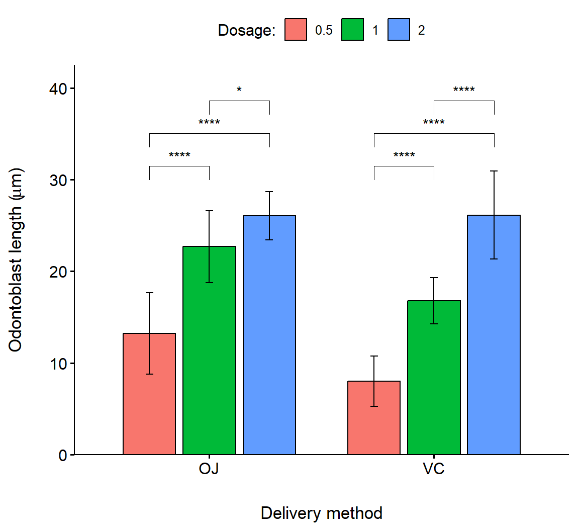 Barplot showing pairwise comparison of dosage levels in delivery methods for the `Toothgrowth` dataframe.  Bar heights are means, errors are standard deviations.