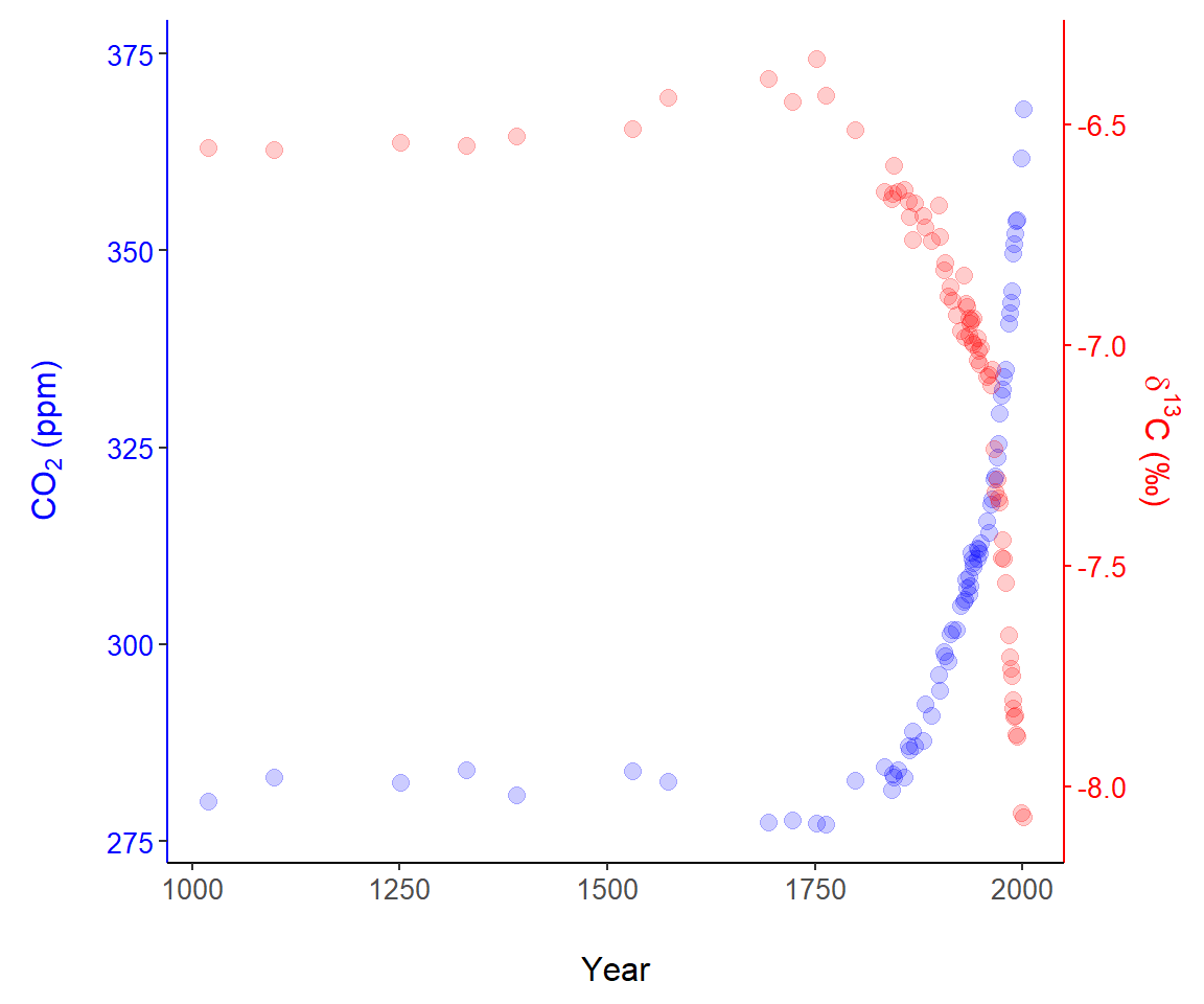 A graphical representation of data published by @rubino2013, using two vertical axes.