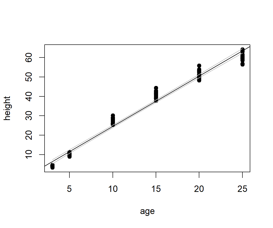 Scatterplot with confidence interval for the true mean of $y$ given $x$, overlain.