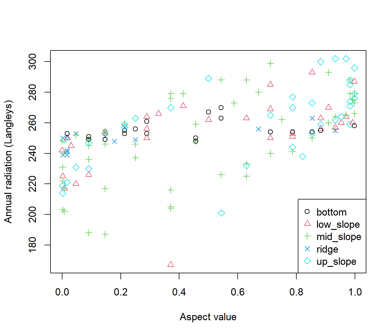 Scatterplot of aspect index value versus annual radiation with topographic positions indicated from the `brycesite` dataset.