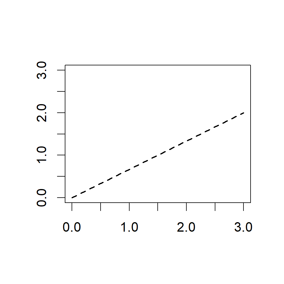 Plot with dashed line overlain.